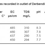 表3：在研究期间，在德比克汉湖的出口中记录的物理化学变量