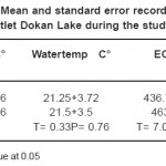 表5：在研究期间在中间和出口斗南湖中记录的平均值和标准错误