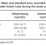 表6:研究期间东坎湖中部和出口的平均误差和标准误差