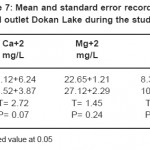 表7：在研究期间在中间和出口斗南湖中录制的平均值和标准错误