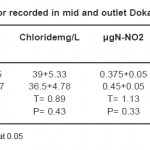 表8：在研究期间，在中间和出口Dokan Lake中记录的平均值和标准错误