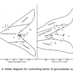 图4：用于控制地下水质量系数的GIBBS图“class=