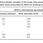 表2:研究区域的地下水样本超过世界卫生组织规定的饮用用途的允许值“class=