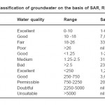 表3:基于SAR、RSC和EC的地下水分类“class=