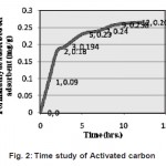 图2:活性炭的时间研究
