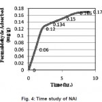 图4:NAl的时间研究