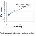 图6：NAL的Langmuir Adsoption等温线