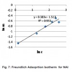 图7:NAl的Freundlich吸附等温线