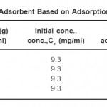 表1:根据每克吸附剂的吸附量来选择吸附剂