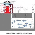 改装印度烹饪炉Chulha