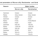 表1：Murum Silly，Ravishankar和Sondhur水库的物理参数