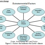 图2:影响Earthâ€™气候的因素