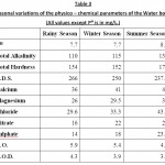 表3:水体物理化学参数的季节变化。