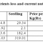 表03:营养总损失和当前营养价格(年/公顷)