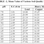 表2各土壤质量参数均值
