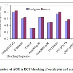 图1：桉树ECF漂白剂中的AOX形成和金合欢牛皮纸