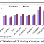 图2:桉木和金合欢硫酸盐浆ECF漂白出水COD负荷