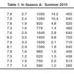 表1：在季节A：2010年夏天