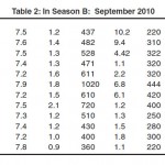 表2：在季节B：2010年9月