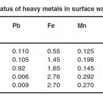 表1：地表水中重金属的状态（Mg / L）