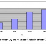 图1:不同城市的酸值与pH值的关系图