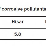 表1:不同城市腐蚀性污染物的PH值