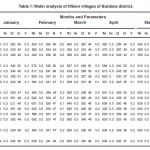 表1：Buldana区十五个村庄的水分分析。