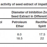 表1：Impatiens Balsamina Linn的种子提取物的抗菌活性