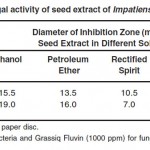 表2：Impatiens Balsamina Linn的种子提取物的抗真菌活性