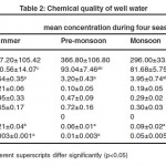 表2：井水的化学品质