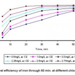 图。铁通过60分钟的释放效率。在不同的氯剂量。