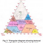 图3:显示研究区土壤结构分类的三角形图