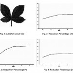 图1：山毛榉树的叶子图2：Cu的减少百分比图3：减少百分比Pb图4：减少百分比Zn