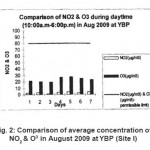 图2：2009年8月在YBP（Site I）的NO2＆O3的平均浓度比较