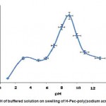 图3:缓冲溶液pH对h - peco -poly(sodium acrylate)水凝胶溶胀的影响。gydF4y2Ba