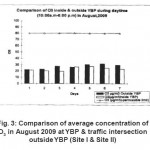 图3：2009年8月在YBP以外的YBP和交通交叉口o3的平均浓度比较（网站I＆Site II）