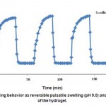 图4:水凝胶的开关特性为可逆的脉冲溶胀(pH 9.0)和溶胀(pH 3.0)。gydF4y2Ba