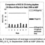 图4：2009年9月在ABP（Site III）的平均NO2＆O3的平均浓度比较