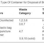 附表二:生物医疗废物处置容器的颜色编码和类型