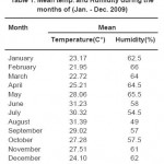 表一:2009年1 - 12月的平均气温及湿度