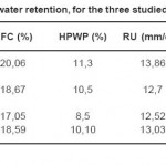 表1:三个研究层位的土壤保水能力