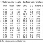表1：水质结果 - 表面水Shahpura湖