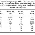 表1:Jamshedpur Nirmal nagar Swarnarekha河2012年2月废水排放样本(排放点)- ia(原子吸收分光光度计测定)不同相重金属浓度mg/l或ppm