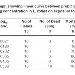 表1:印楝暴露后，鱼的probit死亡率随对数浓度的线性曲线。