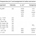表1：频率（CM-1）和（CH3）4NPF6的阳离子和阴离子分配
