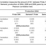 表1:Correlation采用Pearson Correlation test测量Pride、Peugeot 206与Samand、2004年、2006年和2008年的生产之间的HC数量。