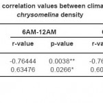 表2:Pearsonâ€™s气候因子与金黄色葡萄球菌密度的相关值