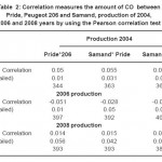 表2:Correlation采用Pearson Correlation test测量Pride、Peugeot 206与Samand、2004年、2006年和2008年的产量之间的CO量