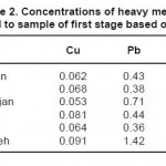 表2.基于PPM的第一阶段样本相关的重金属的浓度