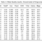 表二:水质结果-边缘区地下水